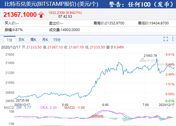 杠杆一时爽,爆仓两行泪!比特币首次突破21000美元,6.07亿灰飞烟灭