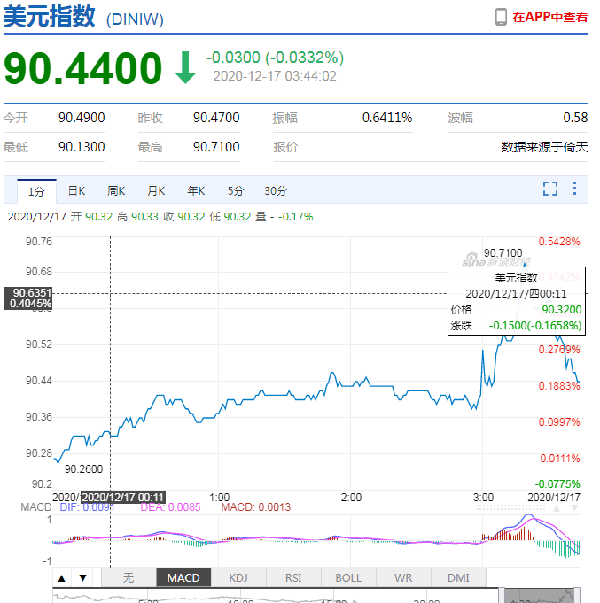 一枝独秀?比特币站上2万美元/枚,警惕后市美元走强