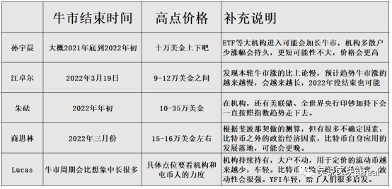 比特币爆拉破2万1美金 看孙宇晨江卓尔等如何预测未来走势