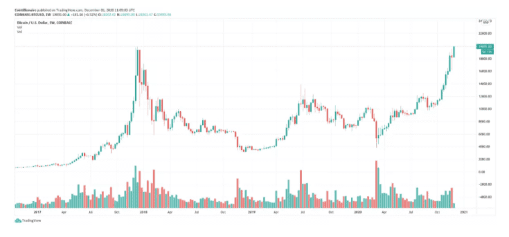 后2万美元的生活——比特币突破历史新高后将何去何从