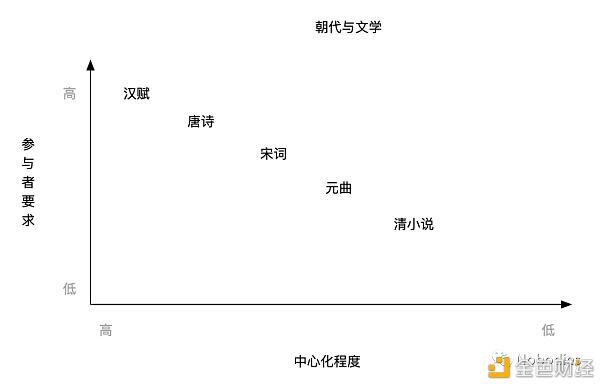 去中心化与中心化真的有优劣吗?