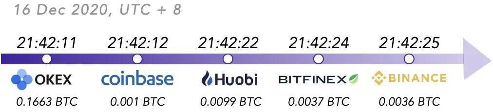 比特币突破2万美元的过程中,我们发现的有趣现象