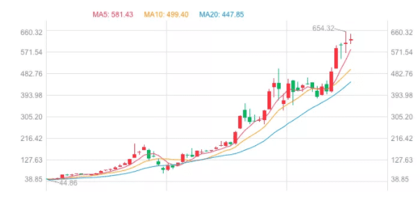 站上2万美金,比特币为什么一年能涨3倍?