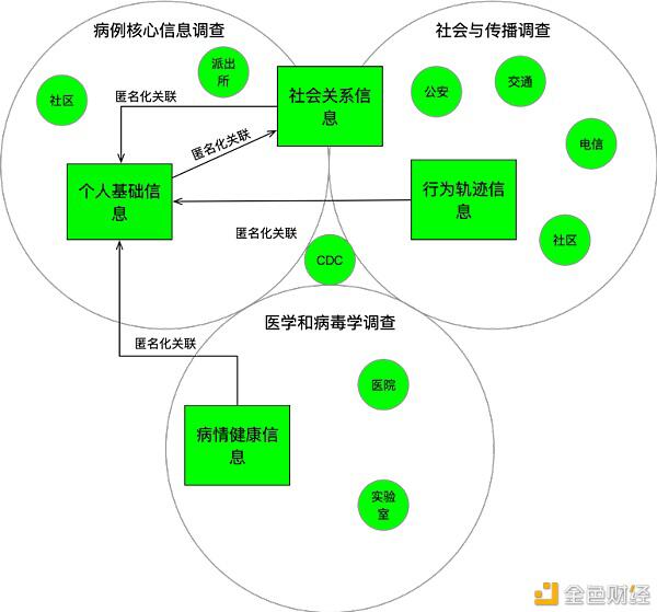 透过流调的个人隐私泄露事件 探讨分布式数据安全思路