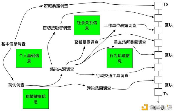 透过流调的个人隐私泄露事件 探讨分布式数据安全思路