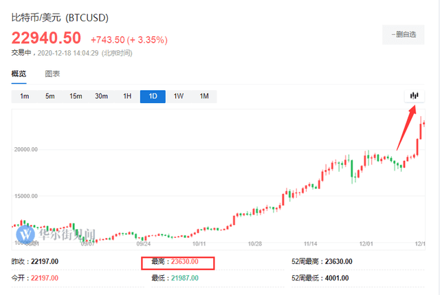 技术专家“泼冷水”:比特币的迅猛涨势可能很快就结束了