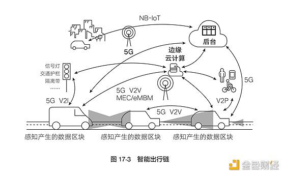 区块链和它的好基友:5G+区块链有哪些可能?