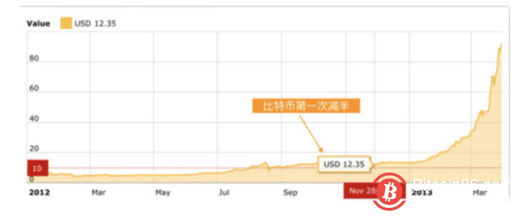 “四年减半”是比特币暴涨的原因吗?