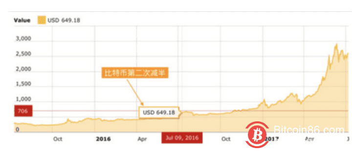 “四年减半”是比特币暴涨的原因吗?