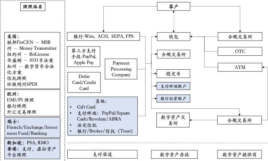全球数字资产合规入场渠道研究