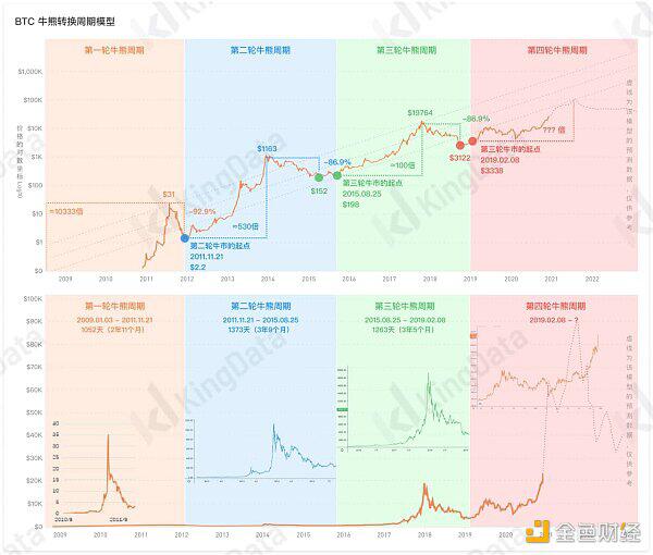 2021投资比特币必须要读懂的十组数据