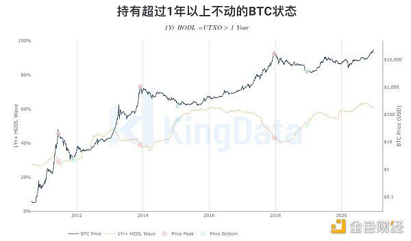2021投资比特币必须要读懂的十组数据
