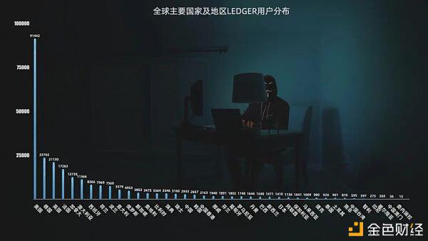 翻遍27万条Ledger用户信息 我得到了最硬核的加密货币用户画像