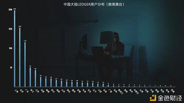 翻遍27万条Ledger用户信息 我得到了最硬核的加密货币用户画像