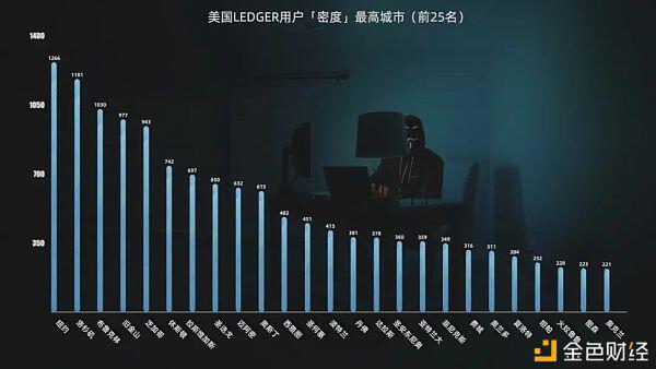 翻遍27万条Ledger用户信息 我得到了最硬核的加密货币用户画像