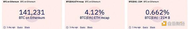 以太坊成比特币最大“侧链”?BTC锚定币逼近15万枚