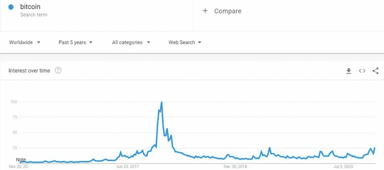 为什么大多数人会急于在比特币高价时买入?