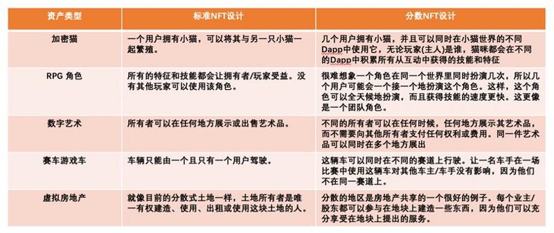 虚拟资产的未来:可分割的NFT代币