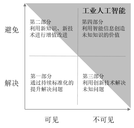 辛辛那提大学李杰等:工业人工智能及应用研究现状及展望