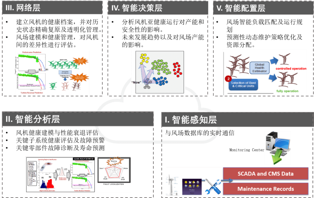 辛辛那提大学李杰等:工业人工智能及应用研究现状及展望