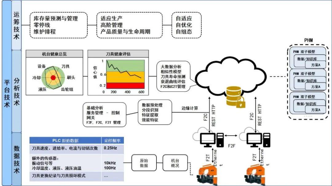 辛辛那提大学李杰等:工业人工智能及应用研究现状及展望