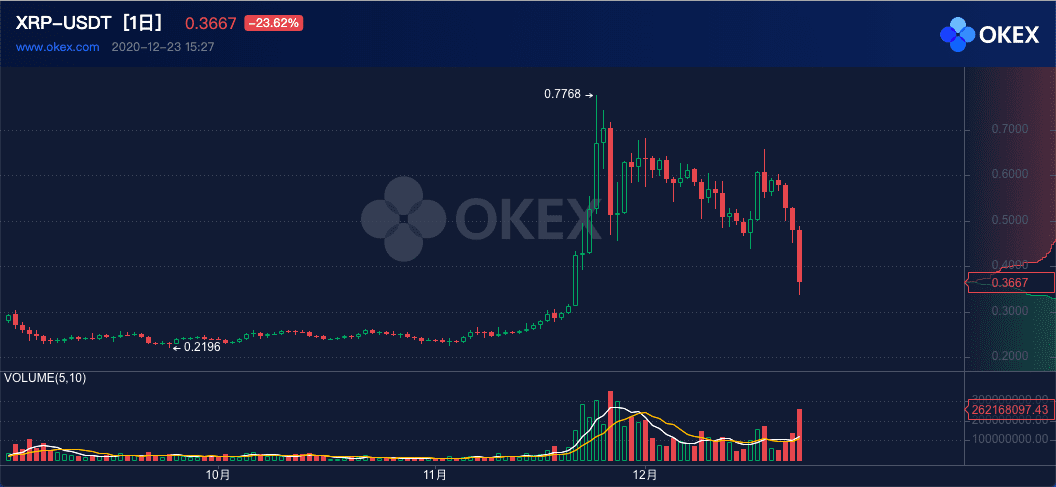 遭遇SEC“狙击”和交易所下架,Ripple该不会要归零吧……