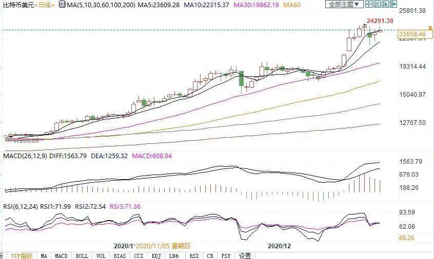 专家预测2021年比特币存在的五大主要趋势