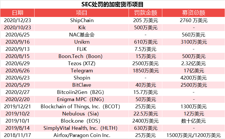 瑞波被起诉日内币价暴跌30%,引发整个市场血崩,SEC为何屡屡盯上加密货币?