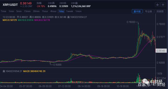 瑞波XRP的困局,SEC起诉Ripple