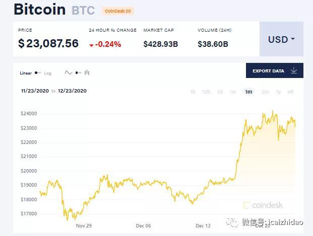 一币一别墅,比特币突破24000美元后币圈人却“集体丢币”,怎么回事?