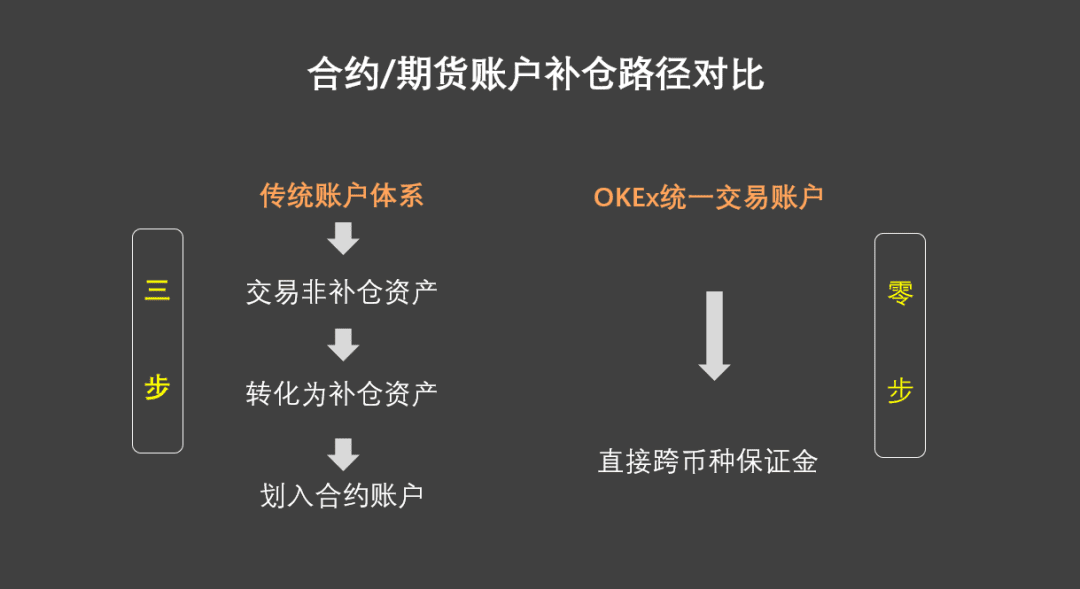 这会成为“年度最佳工具”吗?详解OKEx统一交易账户的秘密