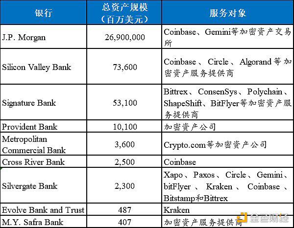 业务路径渐清晰 加密银行未来可期
