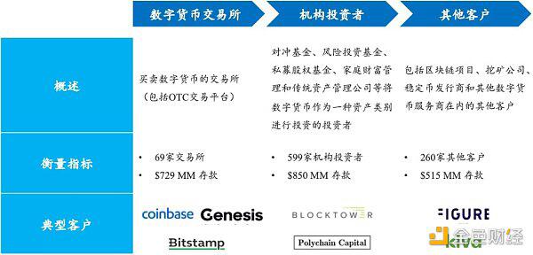 业务路径渐清晰 加密银行未来可期