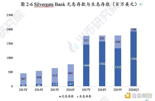 业务路径渐清晰 加密银行未来可期
