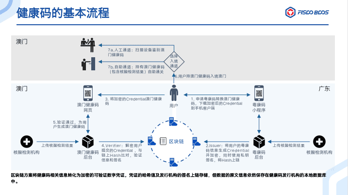 社会共治大命题下,区块链技术究竟有何魔力?