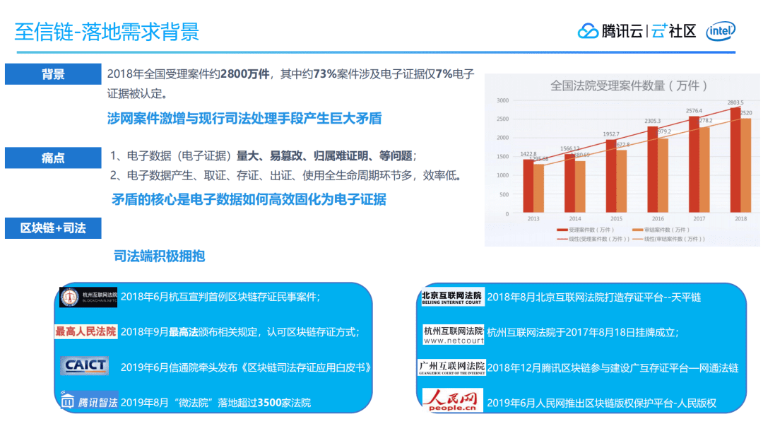 区块链应用开发技术的思考及探索