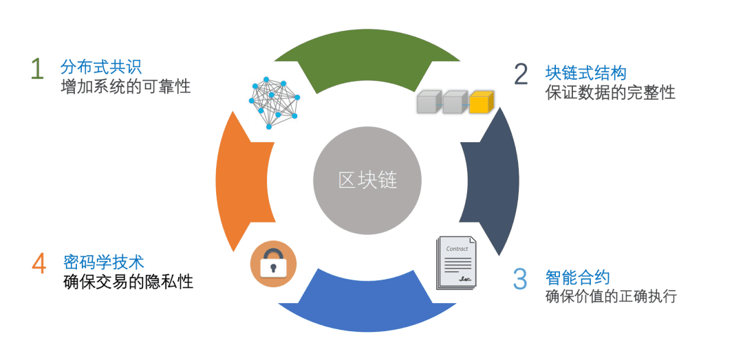 区块链应用开发技术的思考及探索