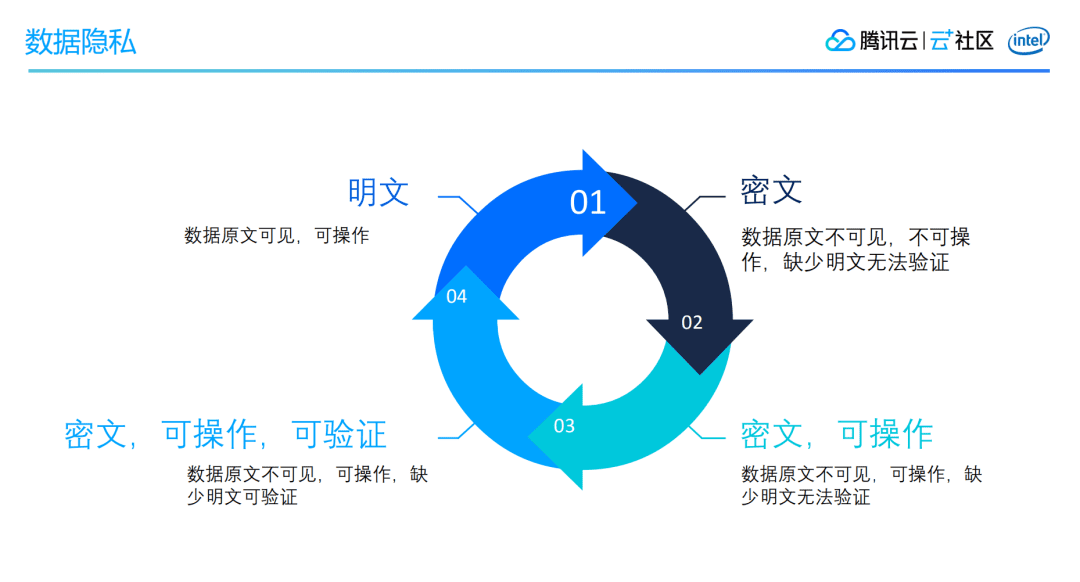 区块链应用开发技术的思考及探索