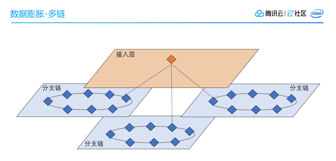 区块链应用开发技术的思考及探索