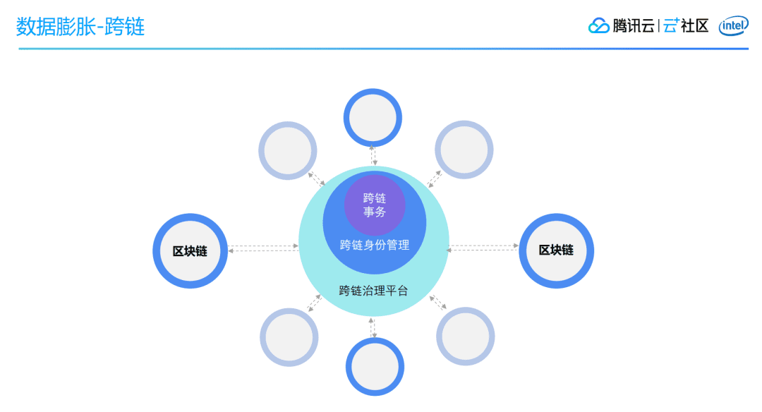 区块链应用开发技术的思考及探索
