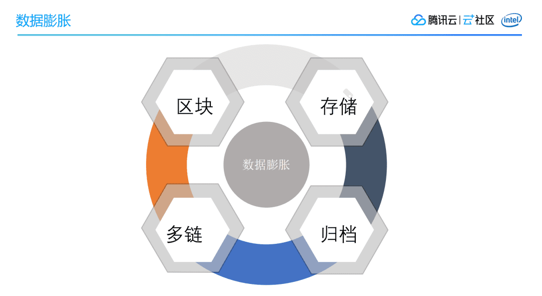 区块链应用开发技术的思考及探索