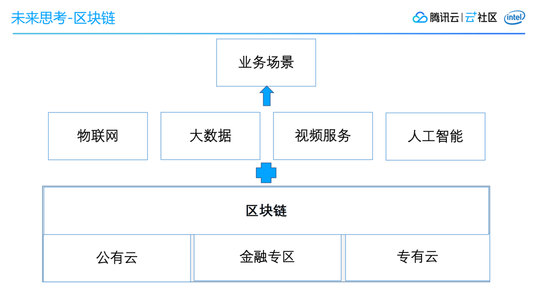 区块链应用开发技术的思考及探索