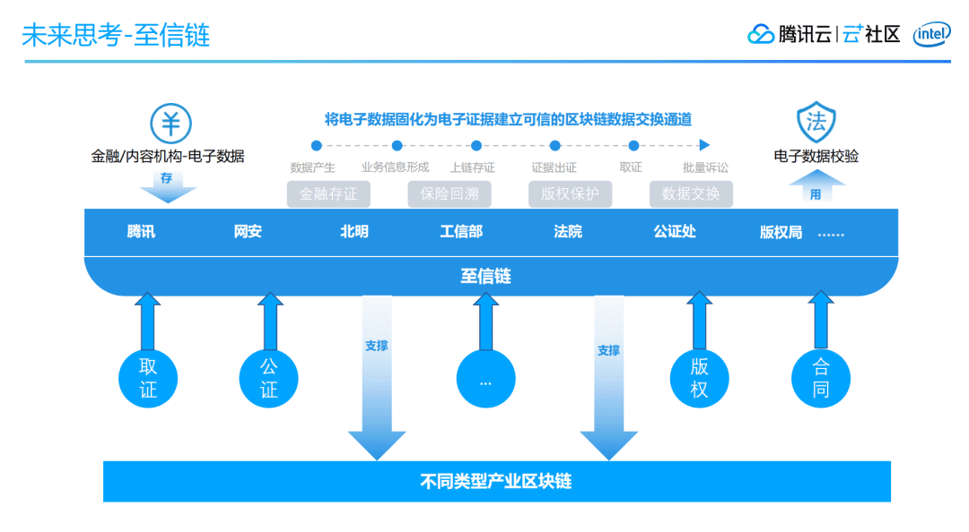 区块链应用开发技术的思考及探索
