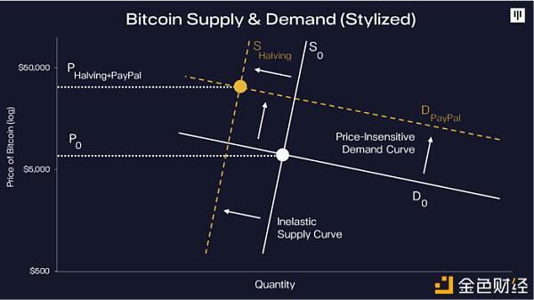 Pantera Capital:比特币的需求是供应的三倍?