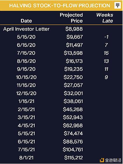 Pantera Capital:比特币的需求是供应的三倍?