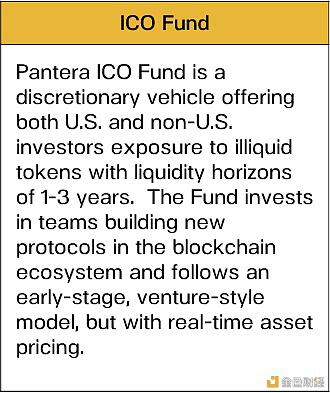Pantera Capital:比特币的需求是供应的三倍?