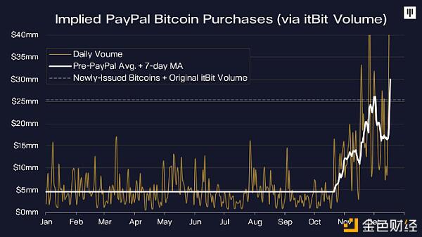 Pantera Capital:比特币的需求是供应的三倍?