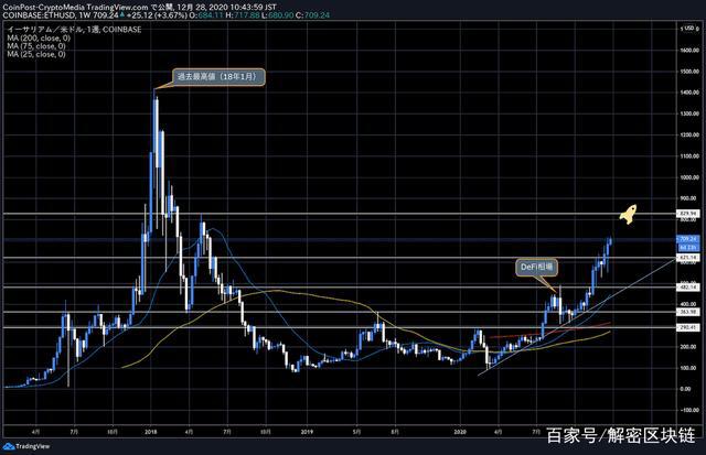 关于以太坊(ETH)牛市的五个主要原因
