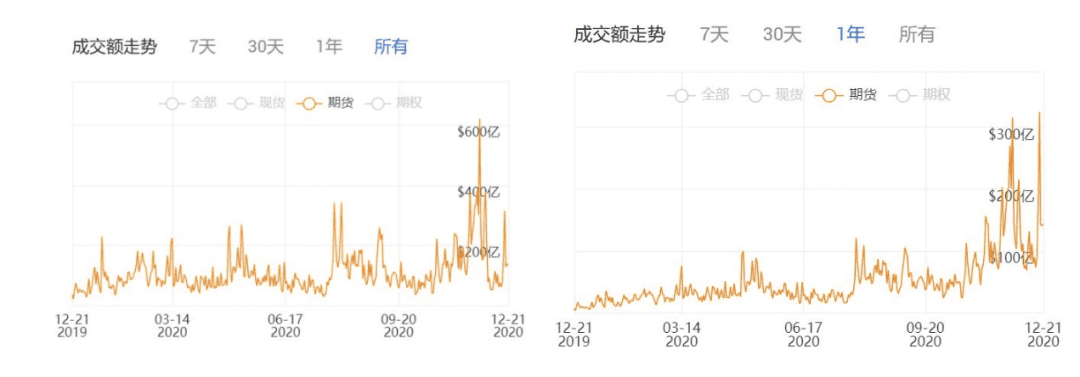 合约市场持续走高背后:产品的胜利