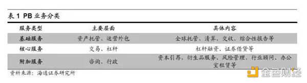 机构入场 加密货币主经纪商如何提供服务?
